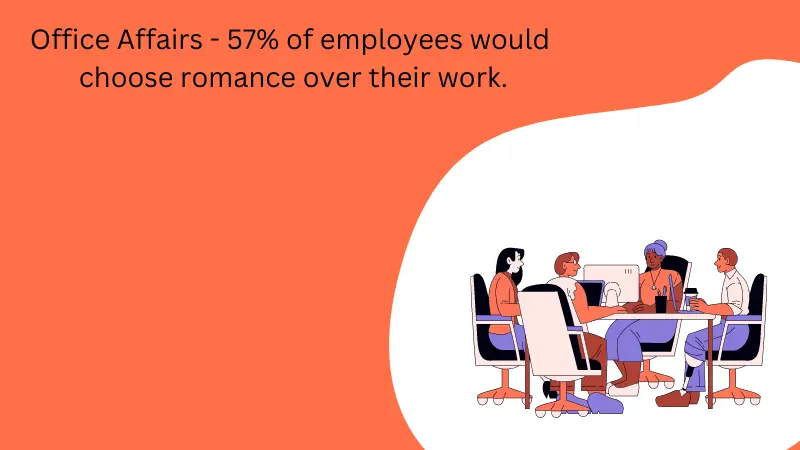 Office Affairs - 57% of employees would choose romance over their work.